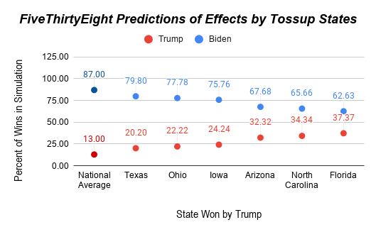 FiveThirtyEight Predictions of Effects by Tossup States